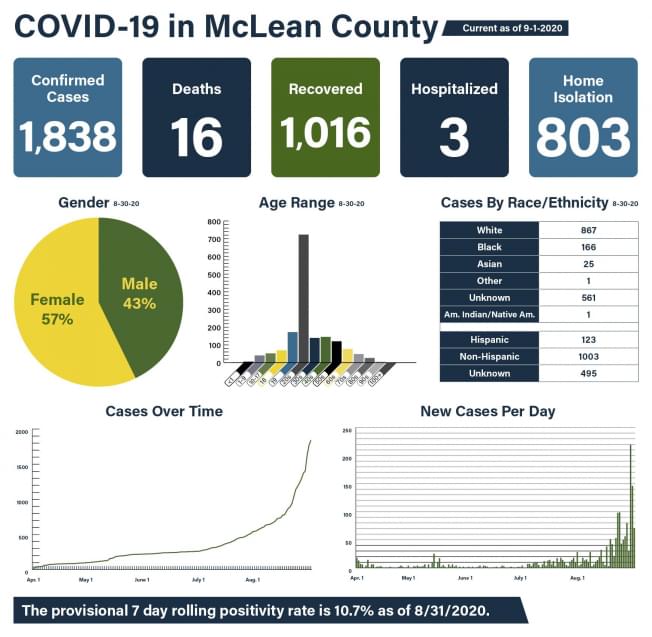 MCHD reports 71 new coronavirus cases; Over 1,000 have now recovered