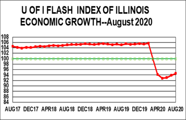 Monthly measure of Illinois economy shows state on somewhat of a comeback