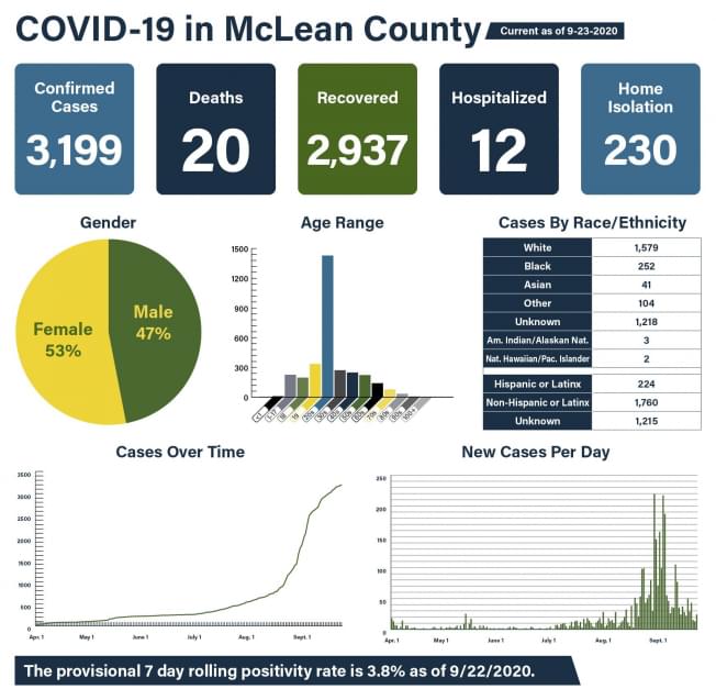 McLean County adds 24 new COVID cases; 2 more in the hospital
