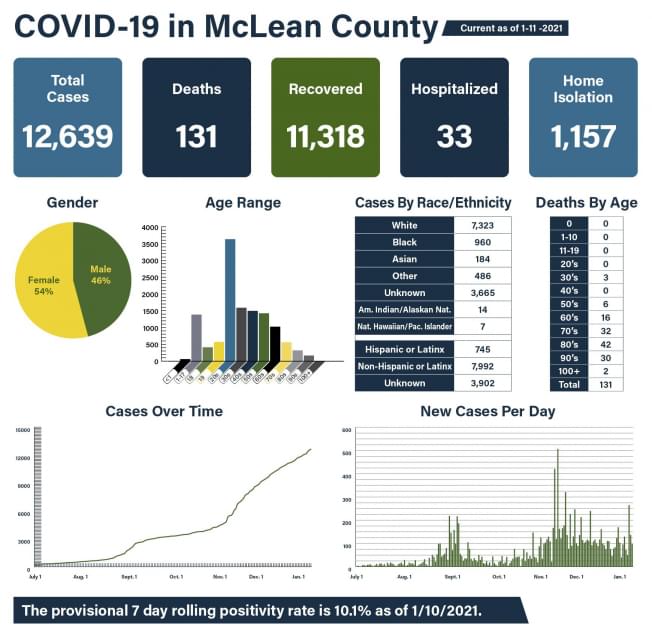 MCHD reports 10 more coronavirus-related deaths; 278 new cases