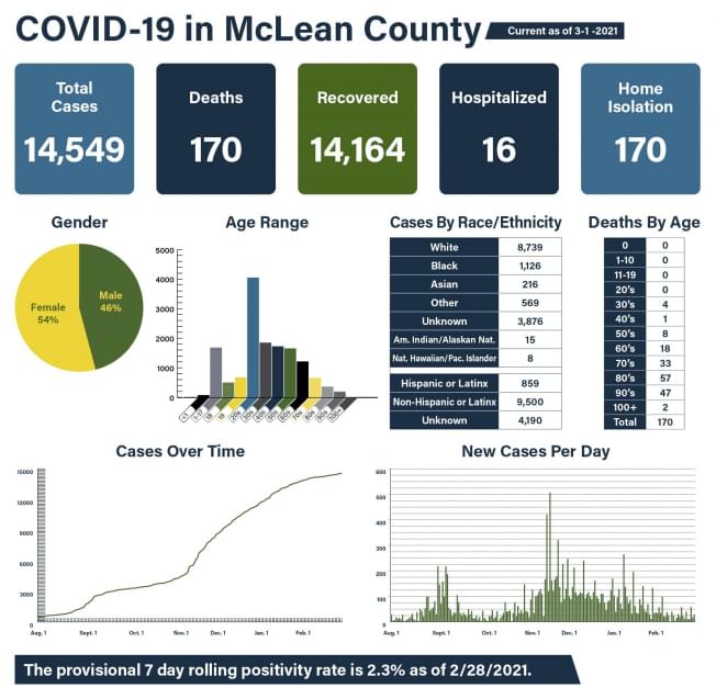 Rolling positivity rate holds steady; 75 new COVID cases in McLean County