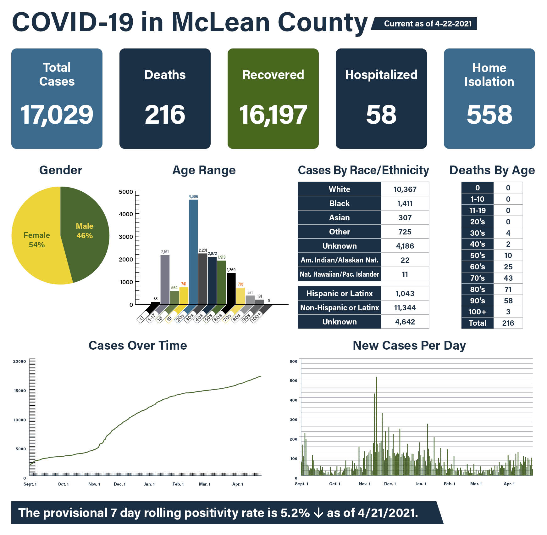 McLean County adds 32 cases of coronavirus