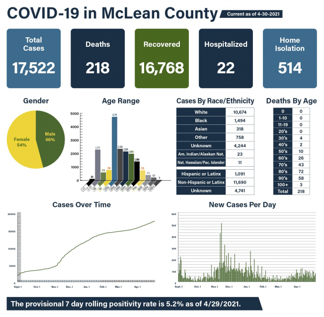 McLean County adds 73 cases of coronavirus