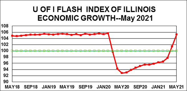 Illinois’ economic bounce-back continues