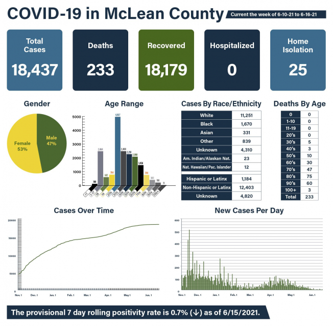 McLean County adds 2 COVID-related deaths, 24 new cases