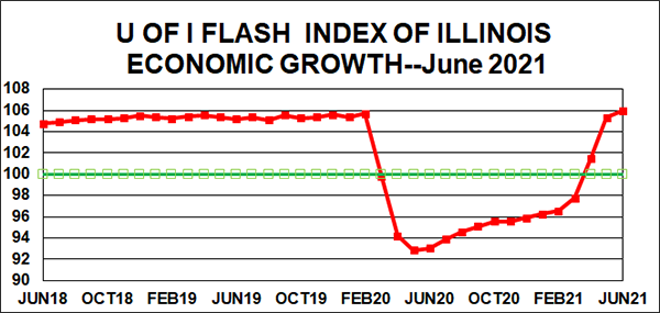 Illinois’ emergence from the pandemic continues