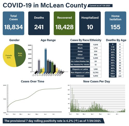 Rolling positivity rate above 4% in McLean County