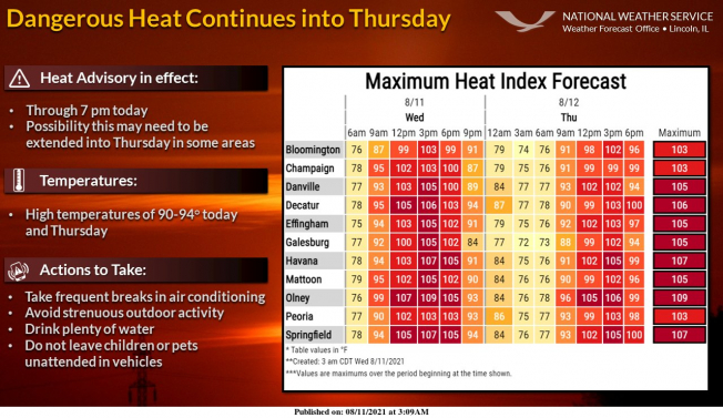 Heat advisory for Wednesday; Cooling centers throughout McLean County