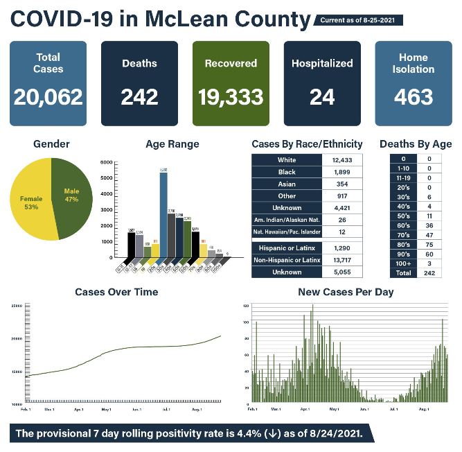 MCHD reports 395 new cases of COVID-19 over the past week