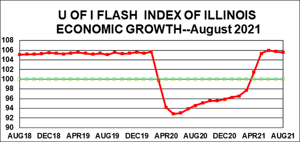 Illinois’ economic performance may have hit a plateau