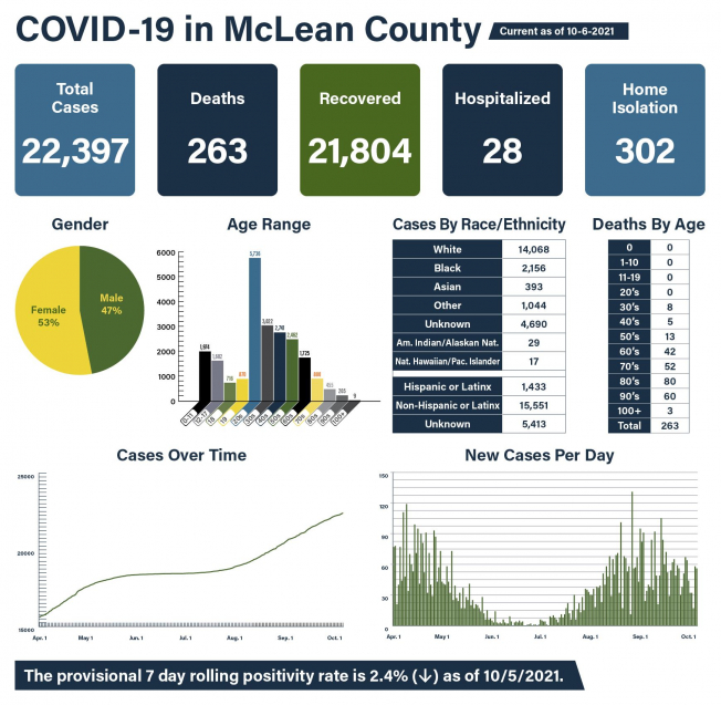 MCHD reports another COVID-related death, 303 new cases over the past week