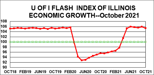 Illinois’ economy took a small step back during October