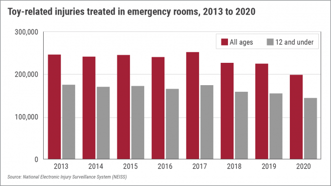 2021 Trouble in Toyland report