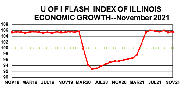 U of I Flash index remains above the break-even mark