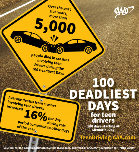 AAA says the 100 Deadliest Days for Teen Drivers is Underway