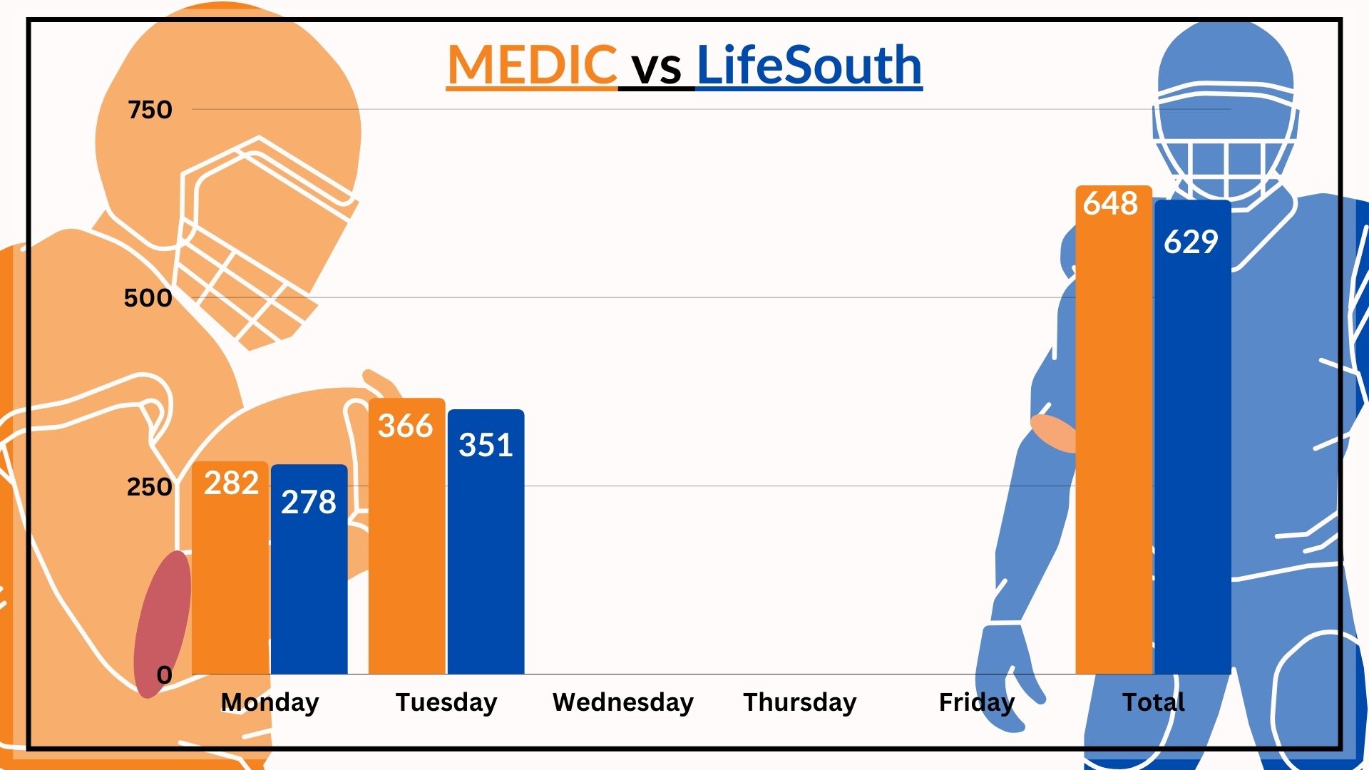 Medic with Only a Slight Lead in the Annual UT vs Florida Blood Drive