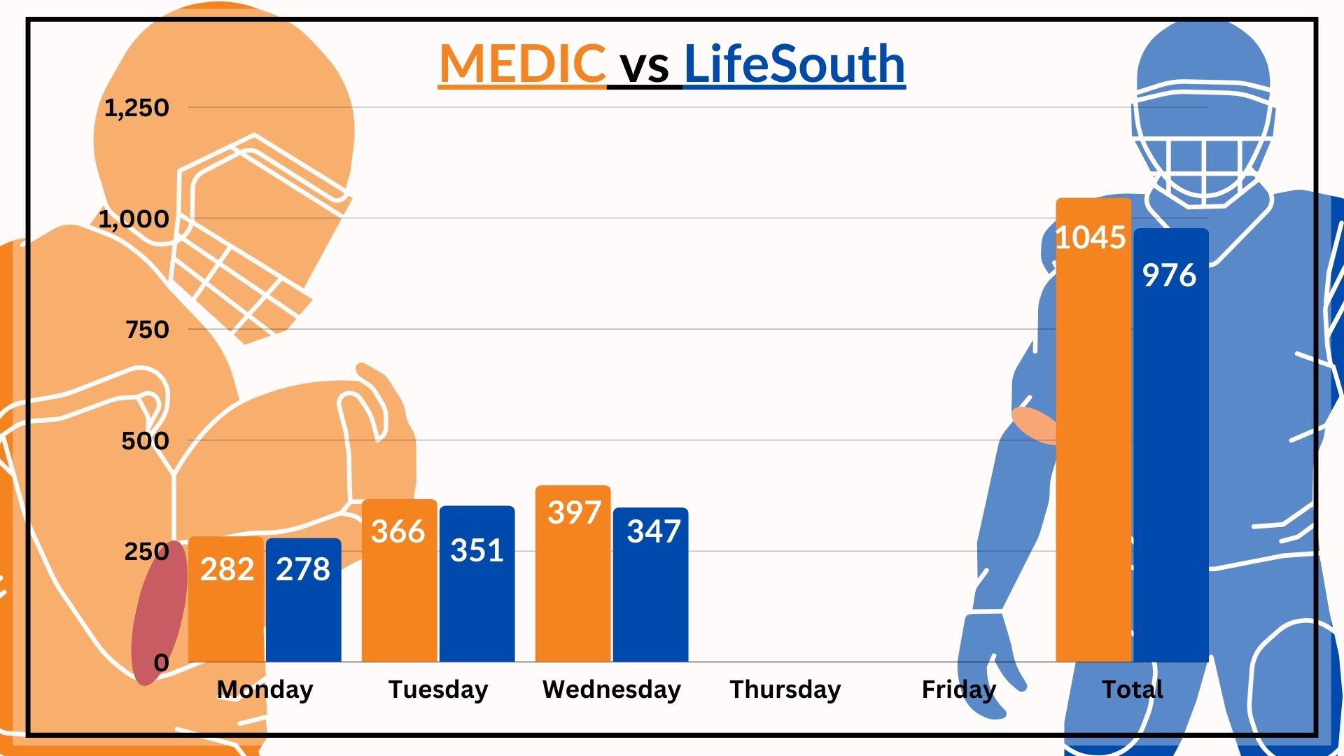 Medic with a Slight Lead Against LifeSouth in Annual UT versus FL Blood Drive