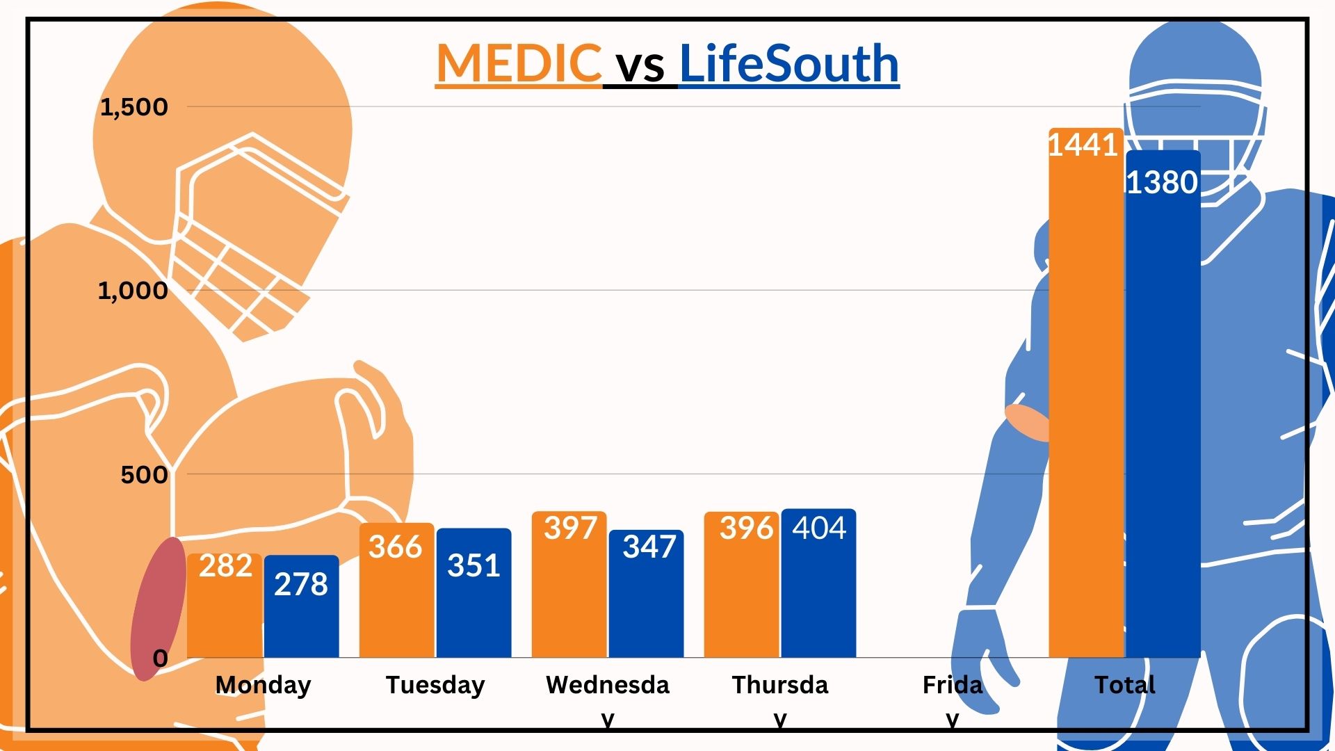 Medic with a Slight Lead on LifeSouth in Annual UT vs Florida Blood Drive Going into Final Donation Day