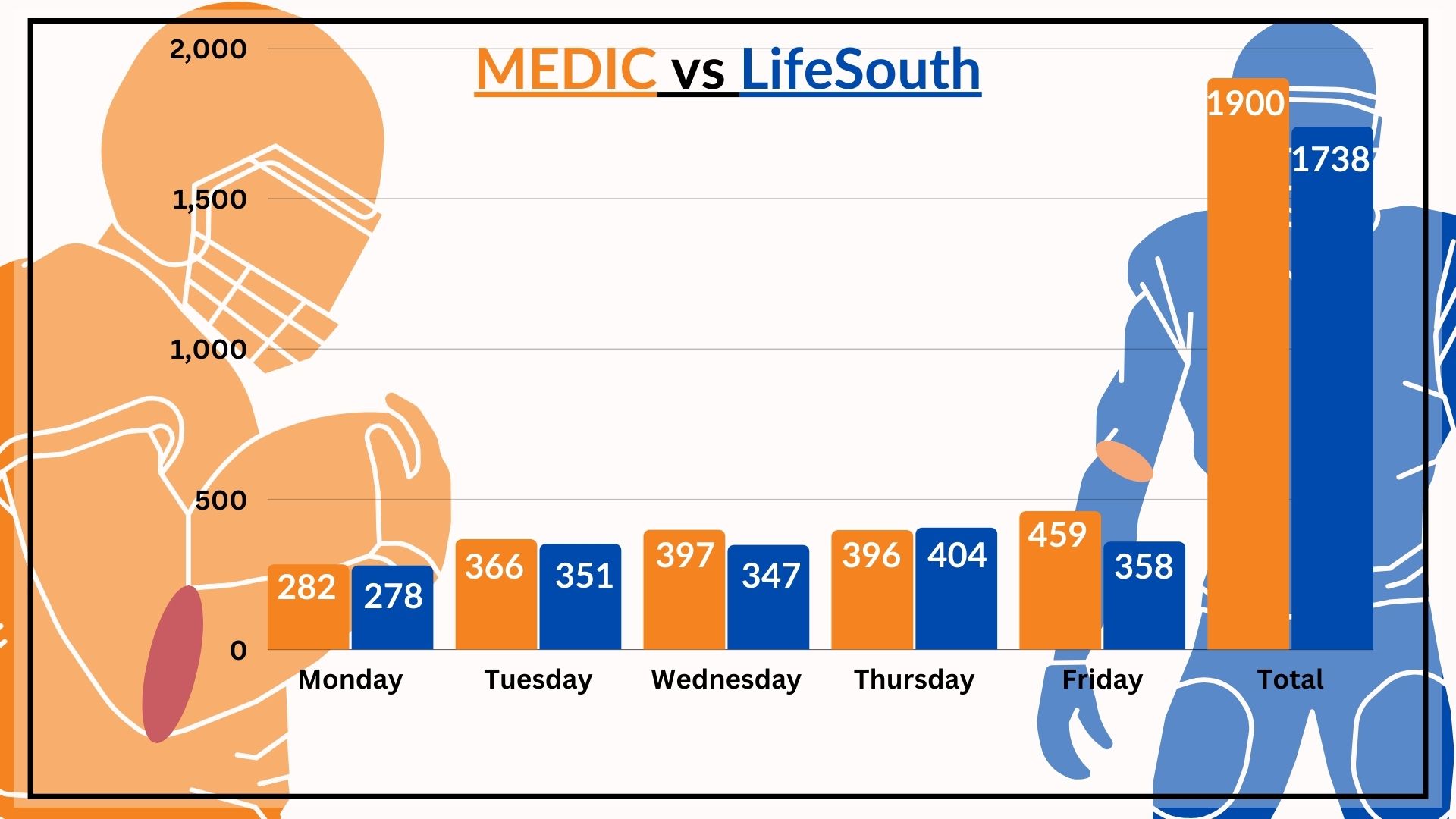 The Totals are in for the Medic vs LifeSouth Blood Drive