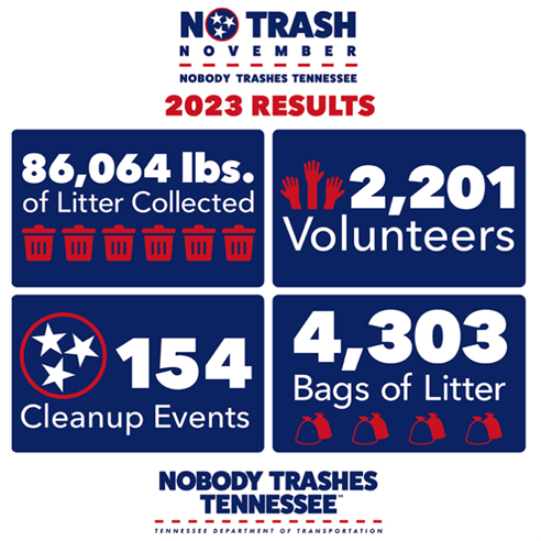 Over 86,000 Lbs of Trash Collected During No Trash November Campaign