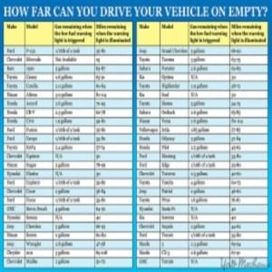 How Far Can Your Car Go On Empty? A Simple Chart For The 50 Best Selling Cars