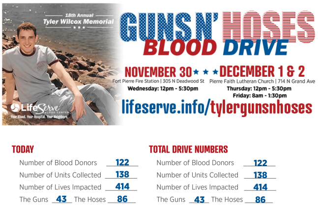 Hoses Doubling Up On Guns After Day One Of The 18th Annual Tyler Wilcox Memorial Guns ‘n Hoses Blood Drive