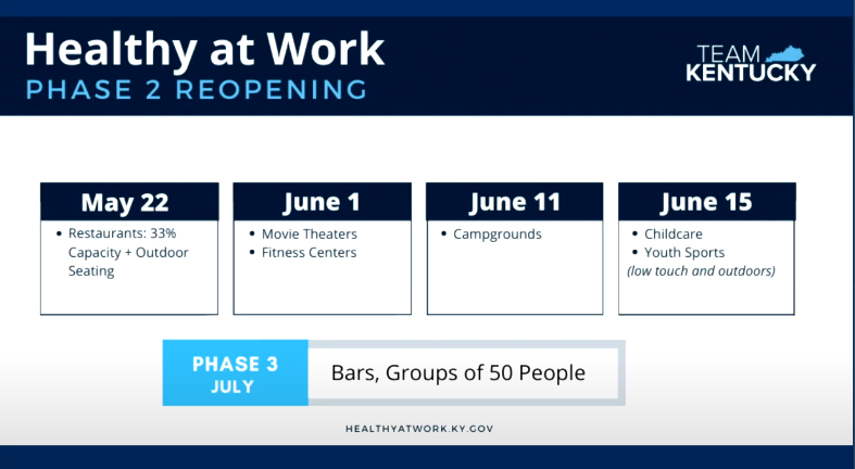 Beshear moves up business re-opening schedule