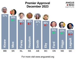 Premier Smith ranks 5th on Premiers’ Performance in own province