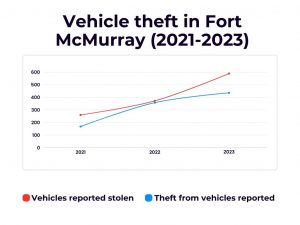 Vehicle theft on the rise in Fort McMurray