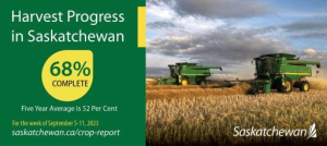 Farmers stay ahead of 5 & 10-year averages as harvest is 68% complete