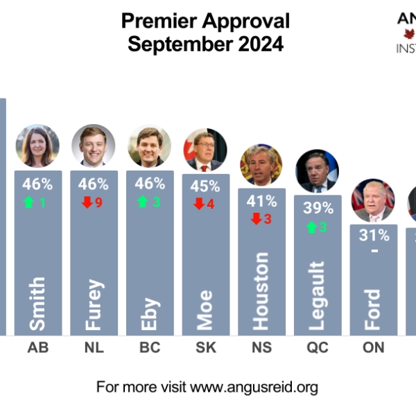 Nearly half of Saskatchewan supports Scott Moe