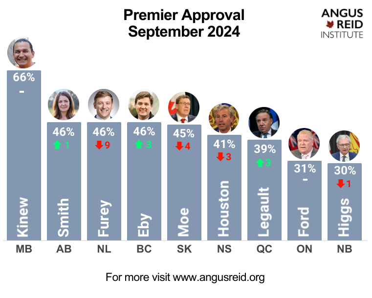 Nearly half of Saskatchewan supports Scott Moe