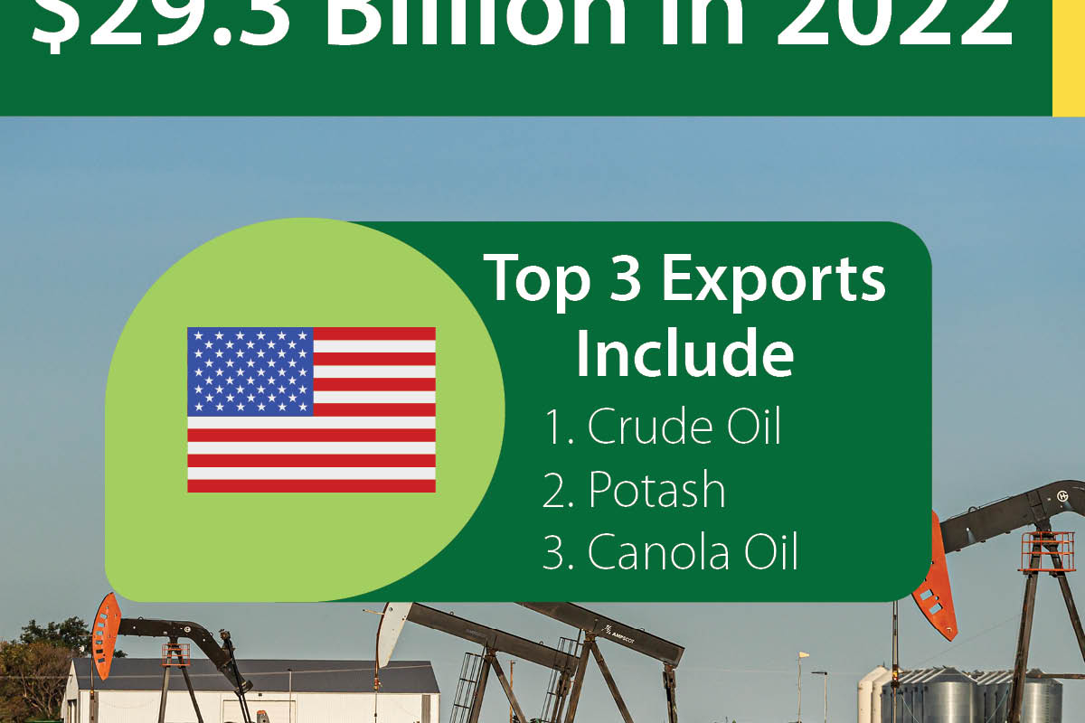 Saskatchewan exports to U.S. reach all-time high