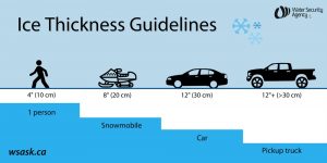 Check ice thickness before traveling on it: Water Security Agency